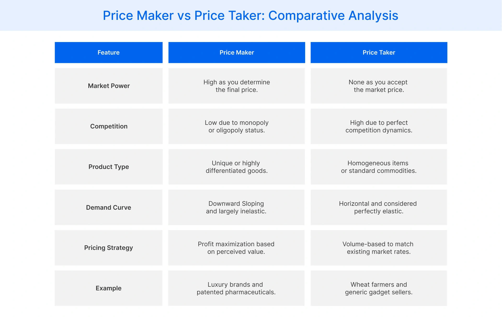 Comparing concepts of price maker and price taker