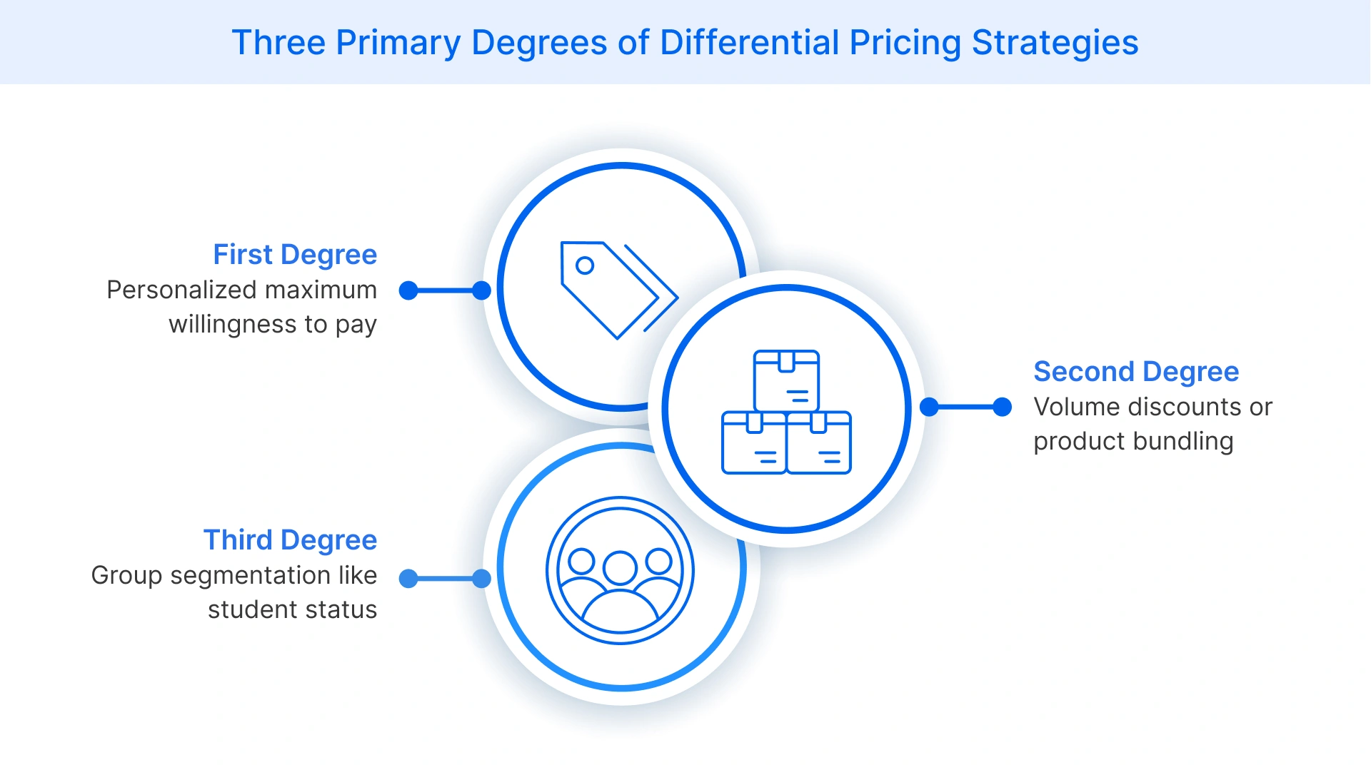 What are the different degrees of differential pricing