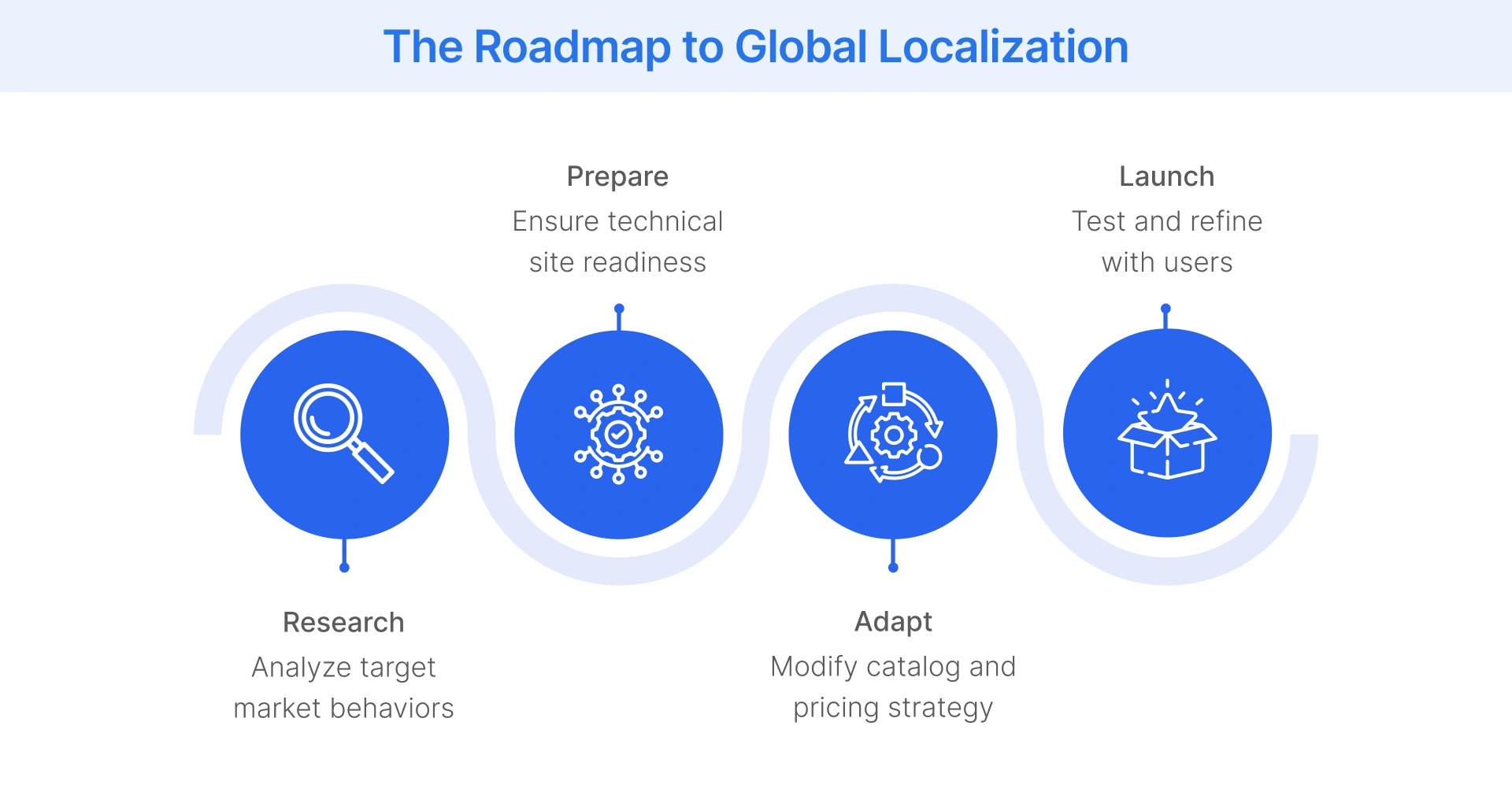 Steps for e-commerce localization