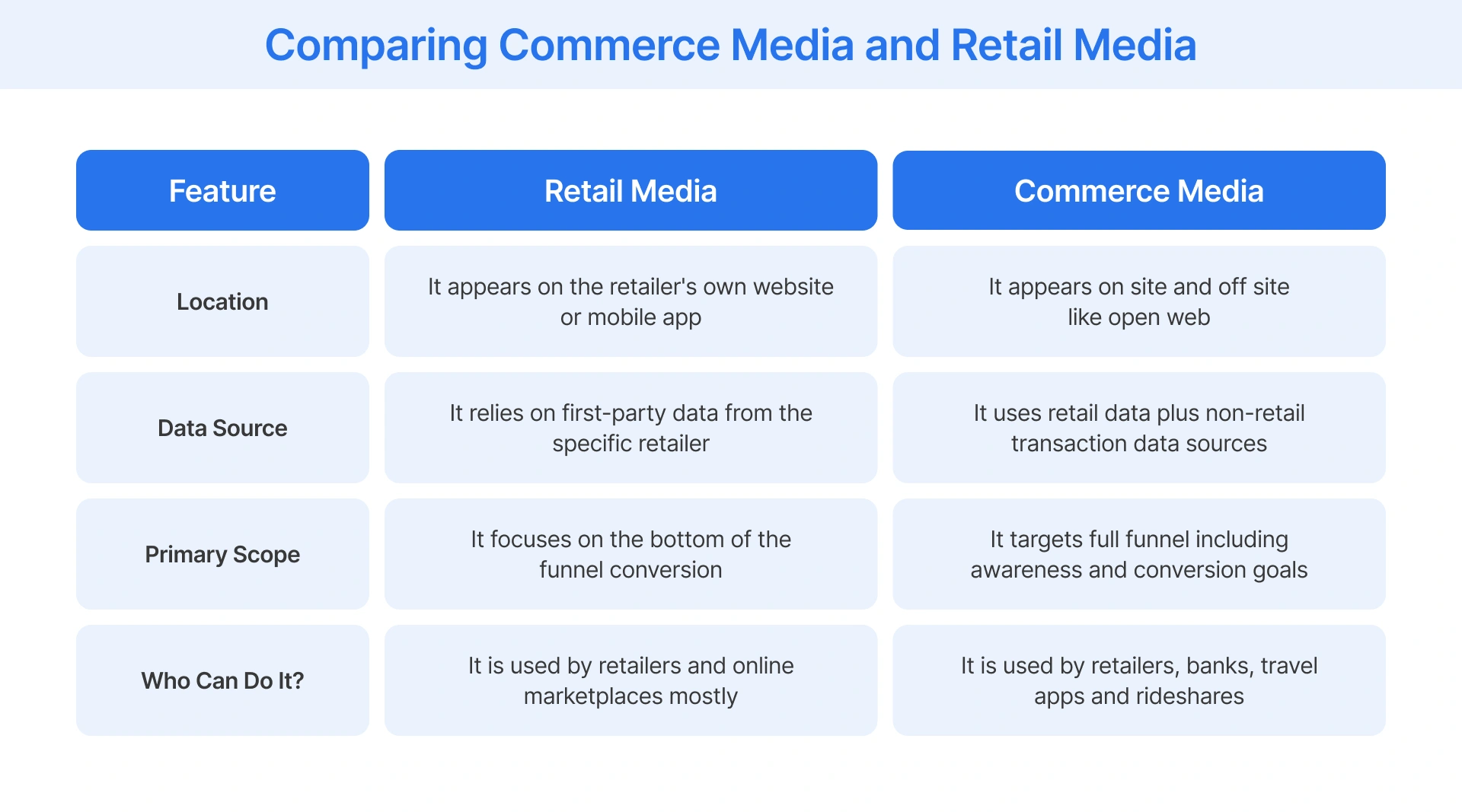 How do commerce media and retail media compare