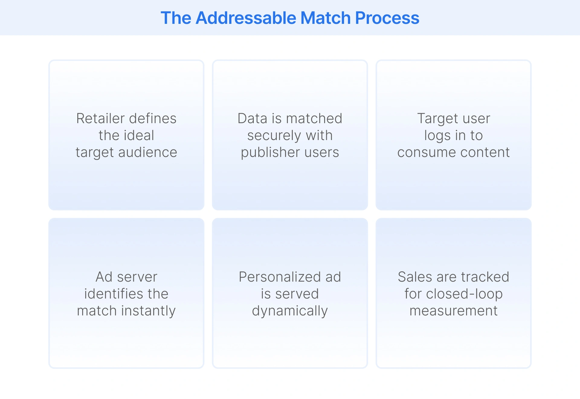 How addressable advertising works
