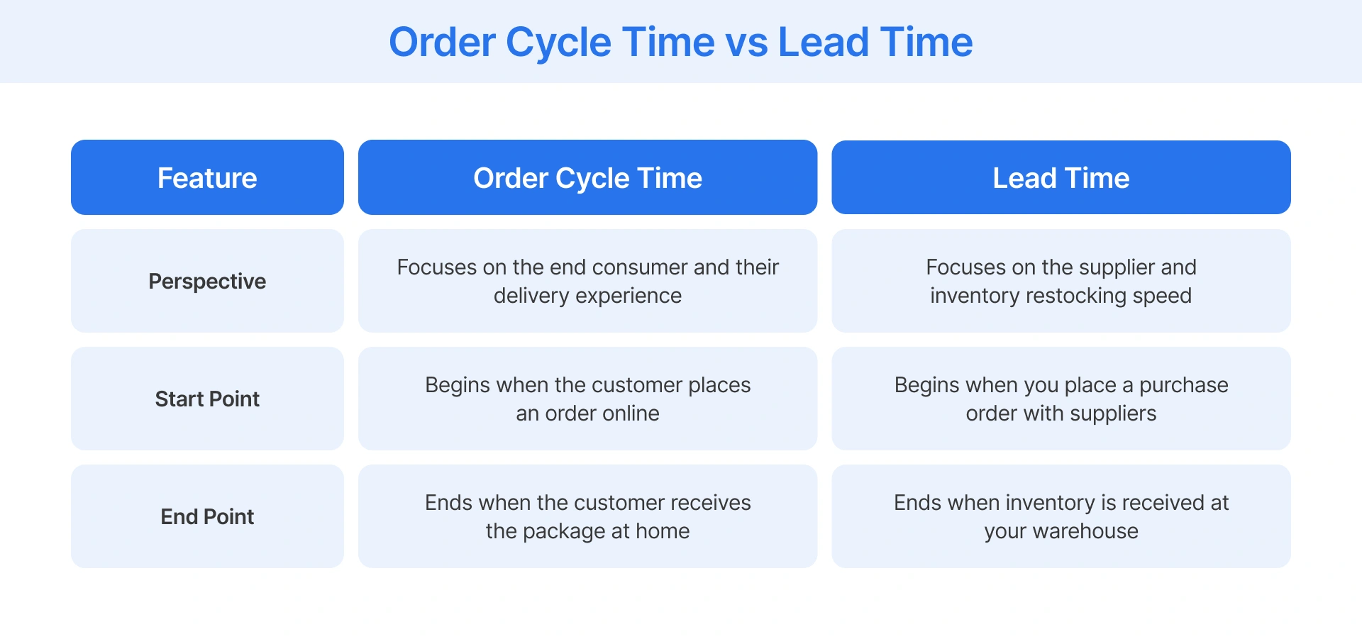 Comparing order cycle time and lead time