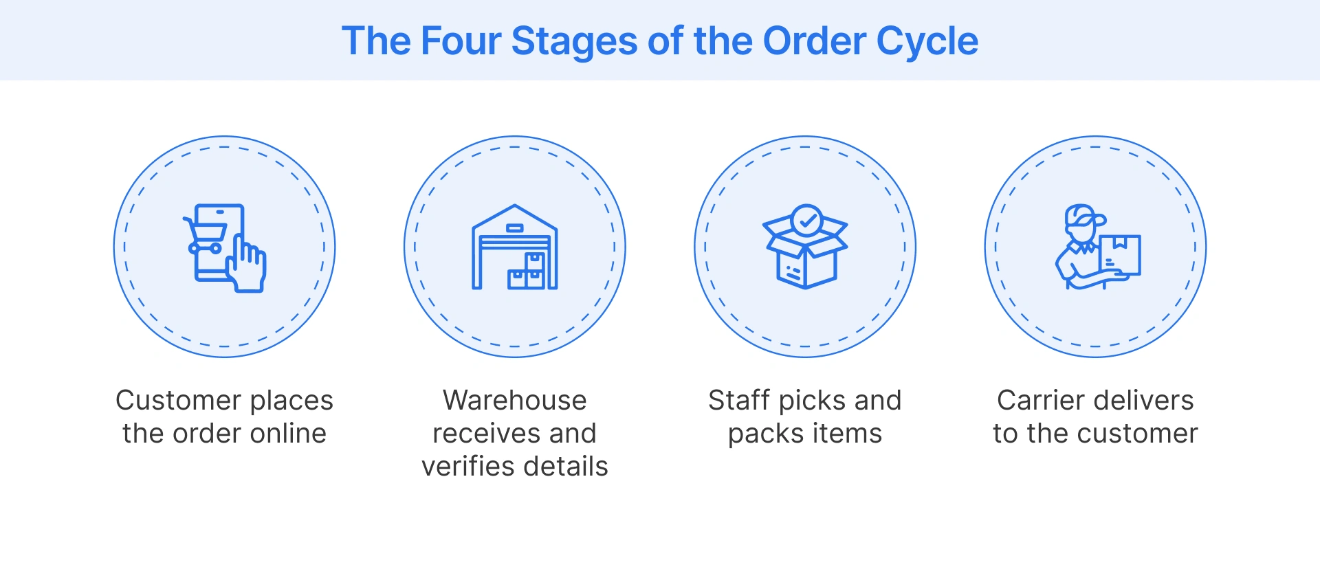 How order cycle works in real life