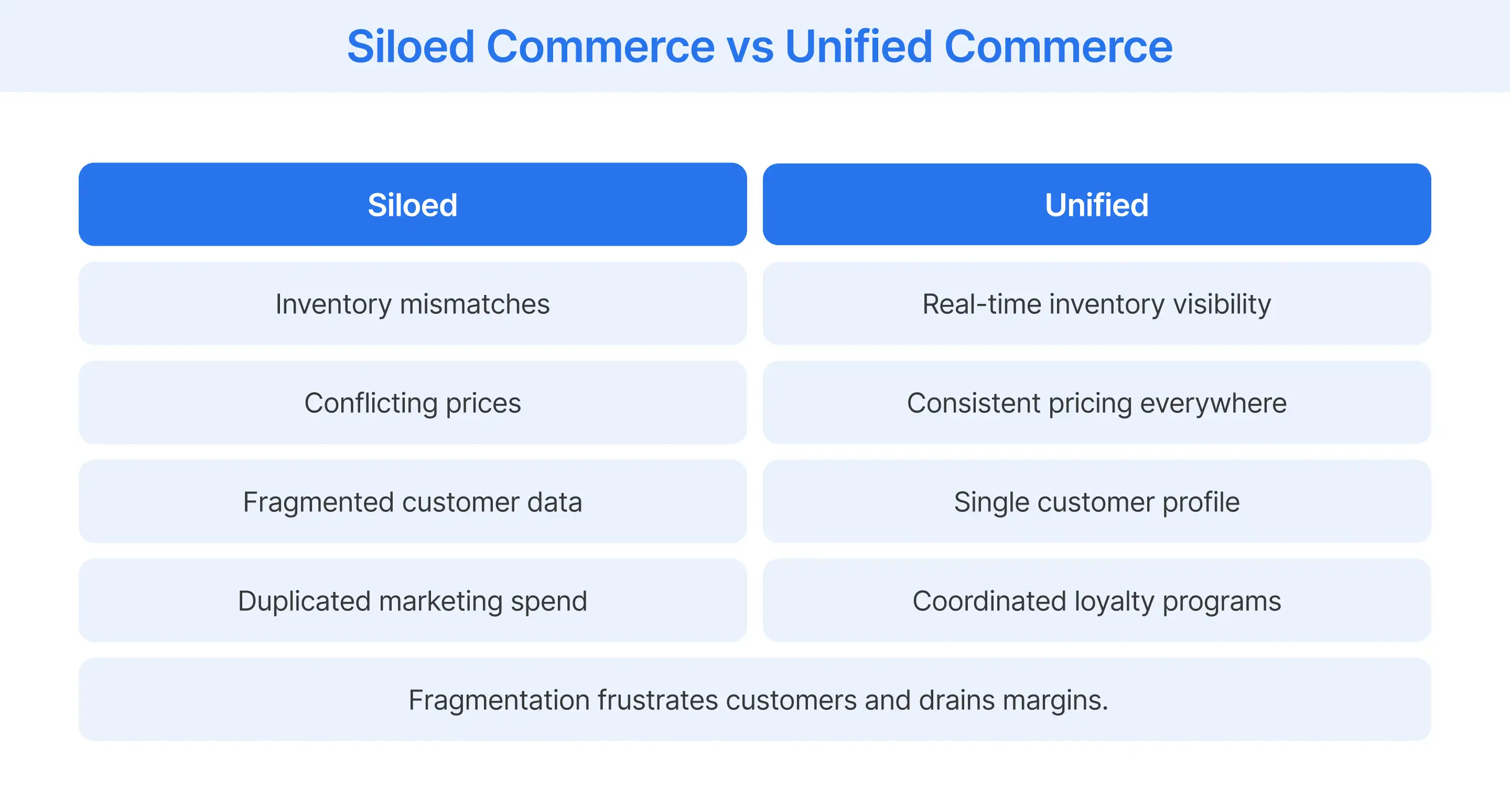 Side-by-side comparison of siloed commerce issues versus unified commerce benefits