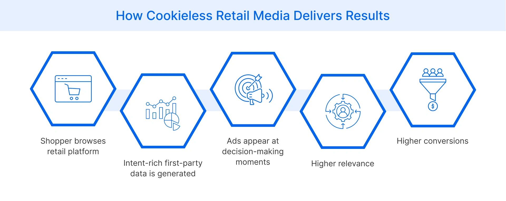process flow on how cookieless retail media works and its result