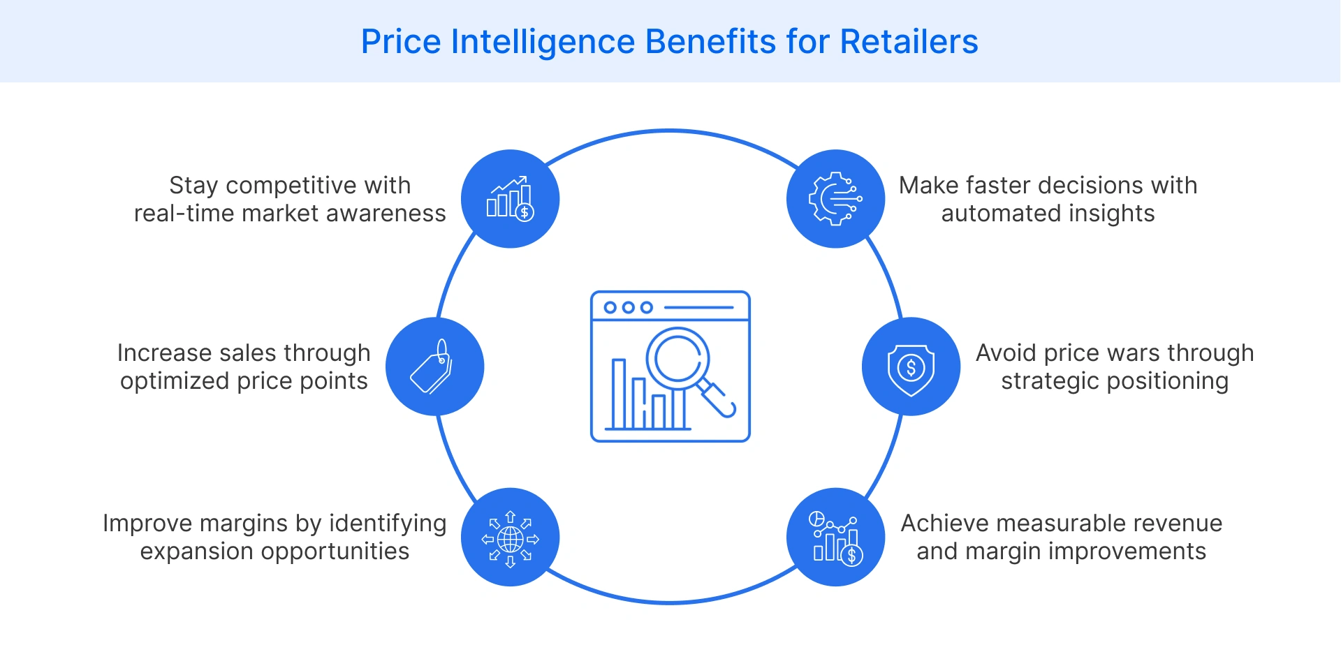 What are the benefits of price intelligence for retailers