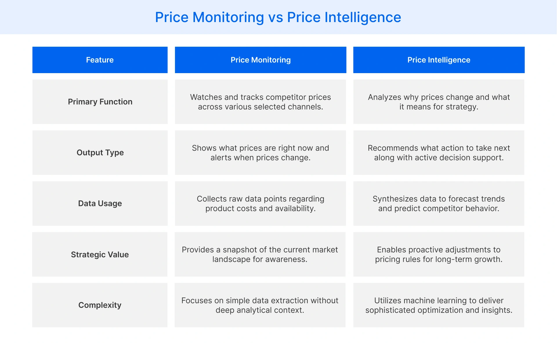 Comparing price monitoring and price intelligence