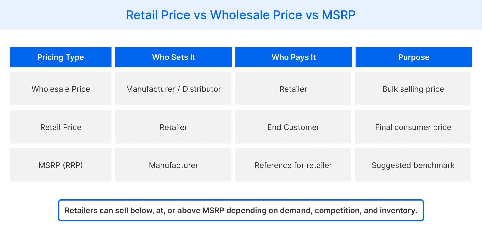 Retail pricing, wholesale price, and MSRP difference