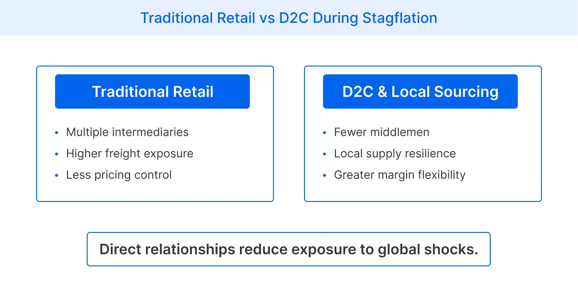 How traditional retail and D2C react to stagflation