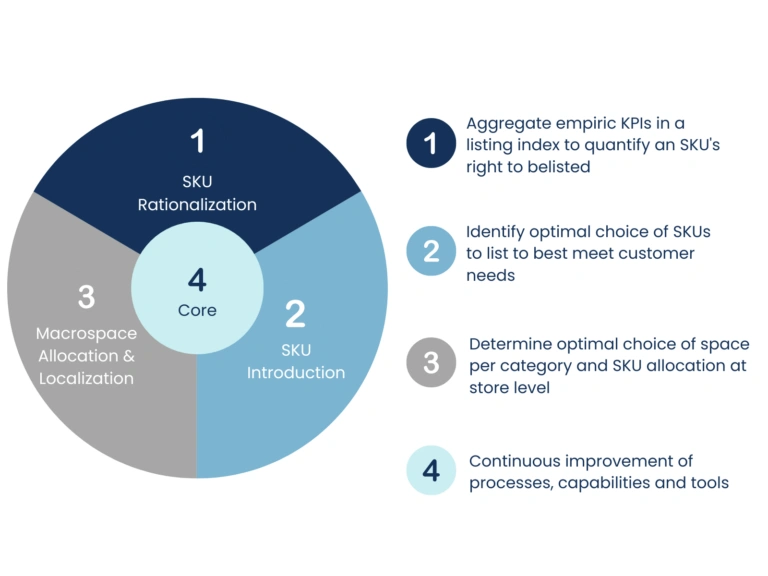 Modernizing product assortment planning