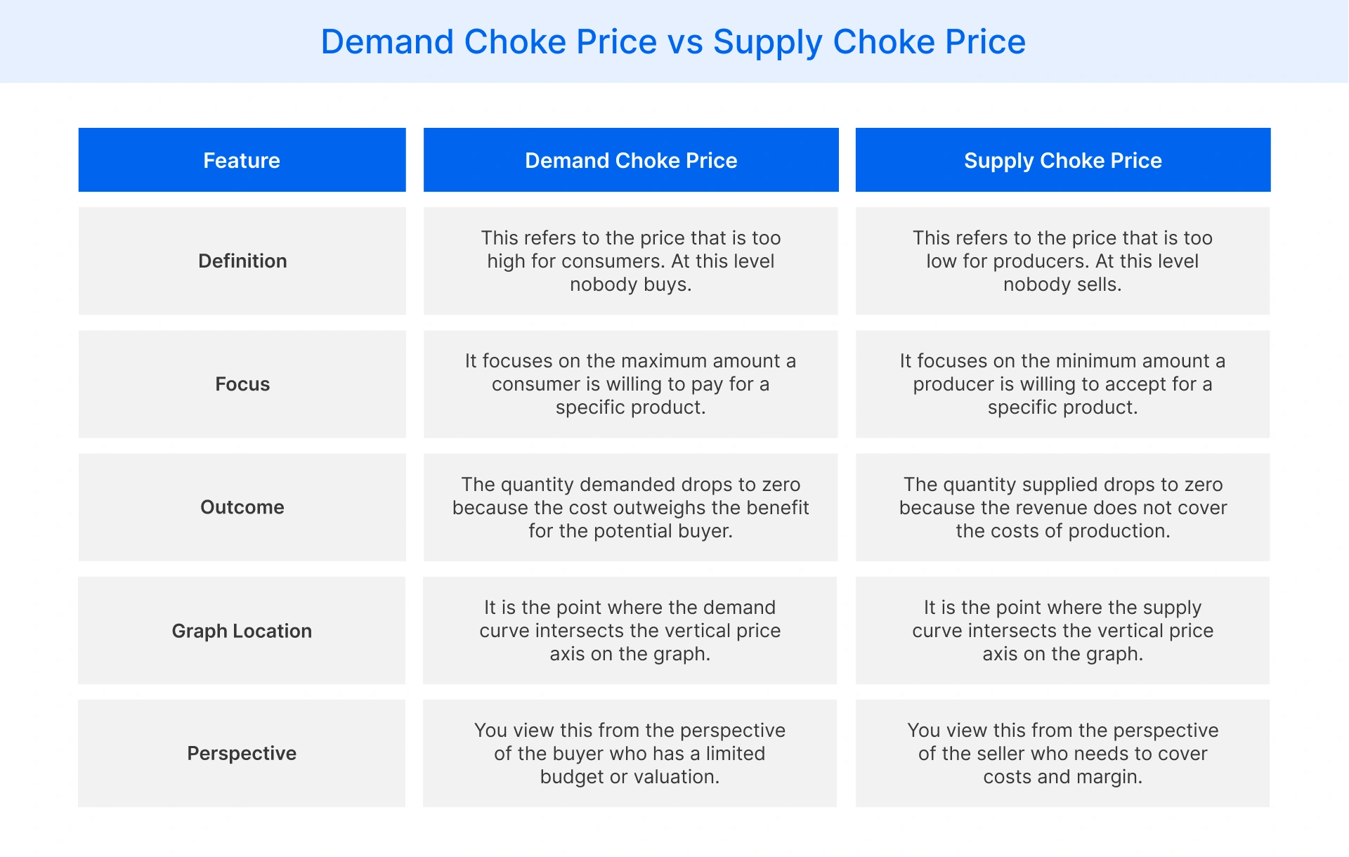 Comparing demand choke price and supply choke price