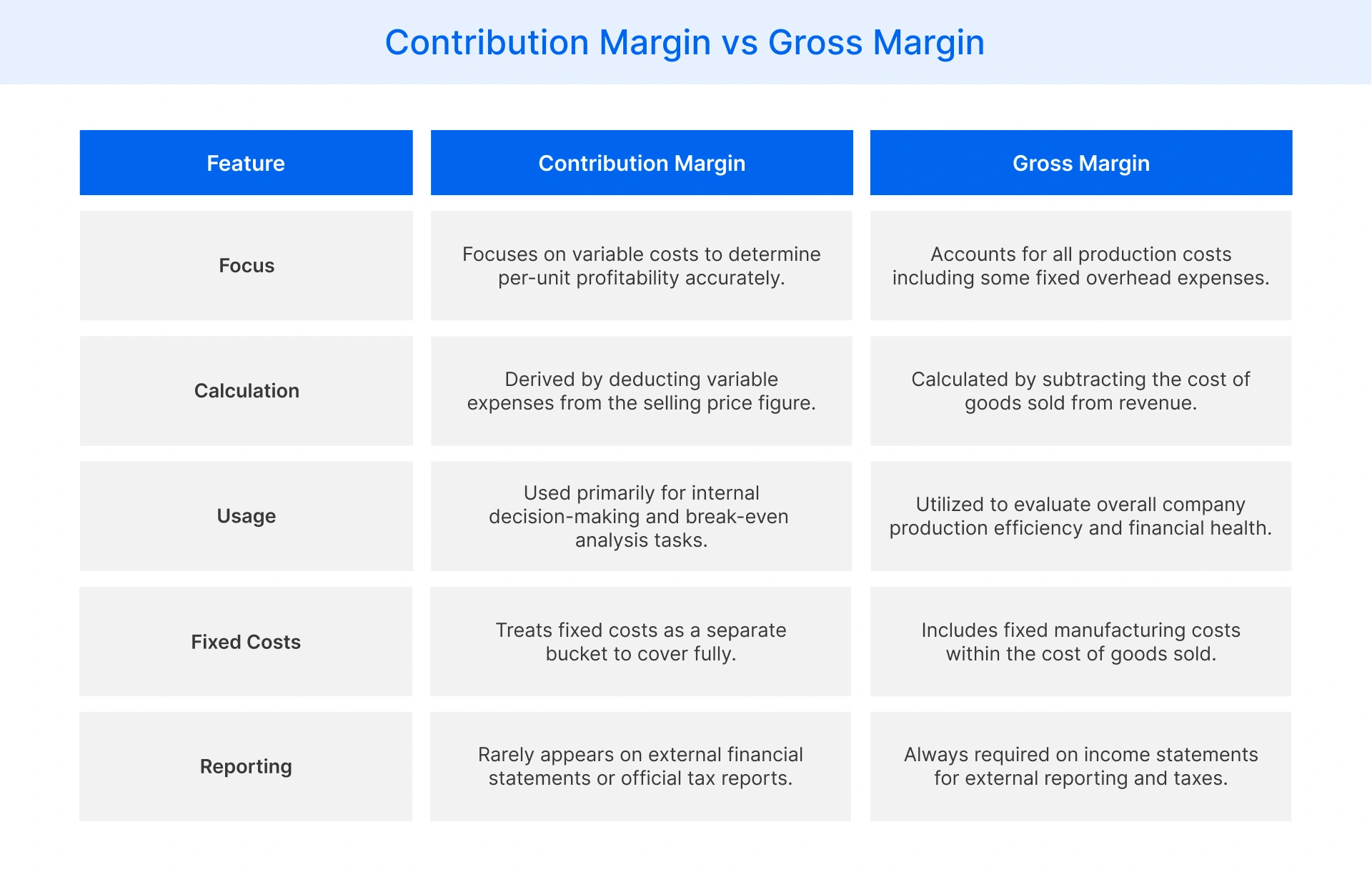 Comparing Contribution Margin and Gross Margin