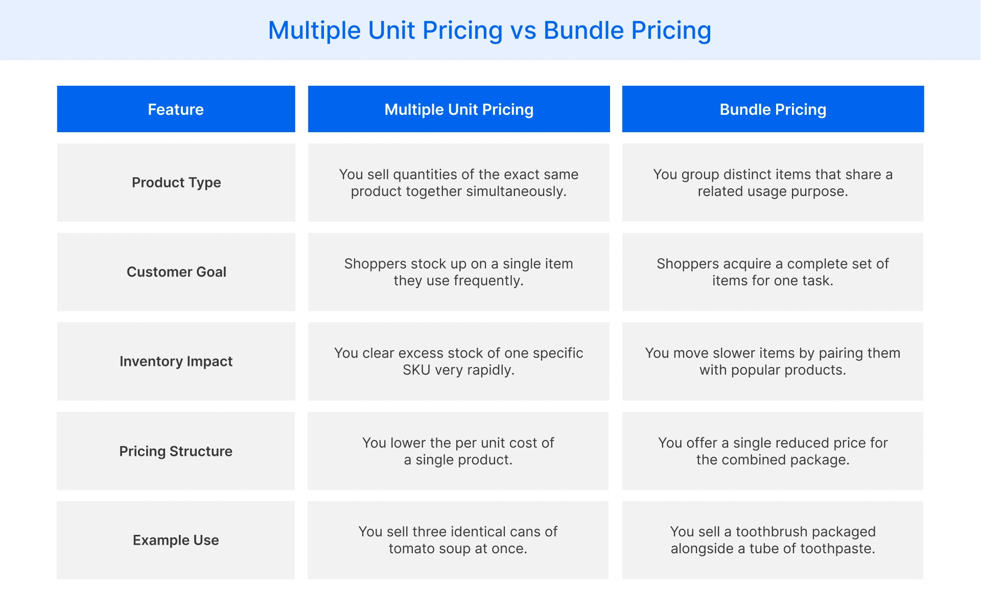 Comparing multiple unit pricing and bundle pricing