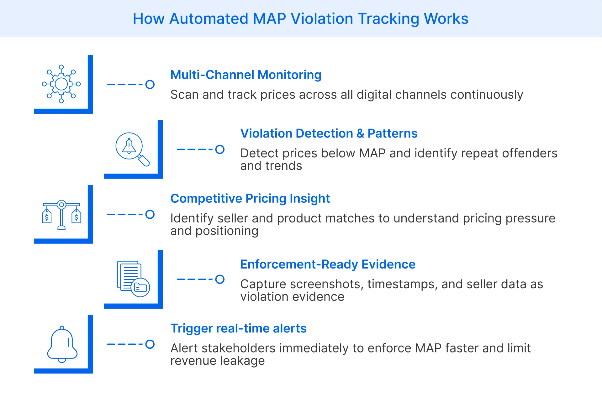 Step-by-step flow on how MAP violation tracking works