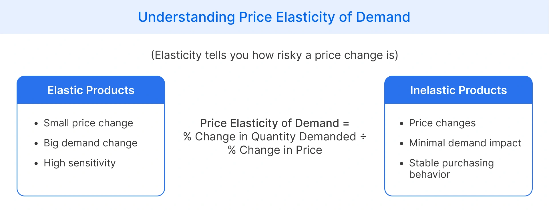 Visual of price elasticity of demand formula plus elastic vs inelastic product