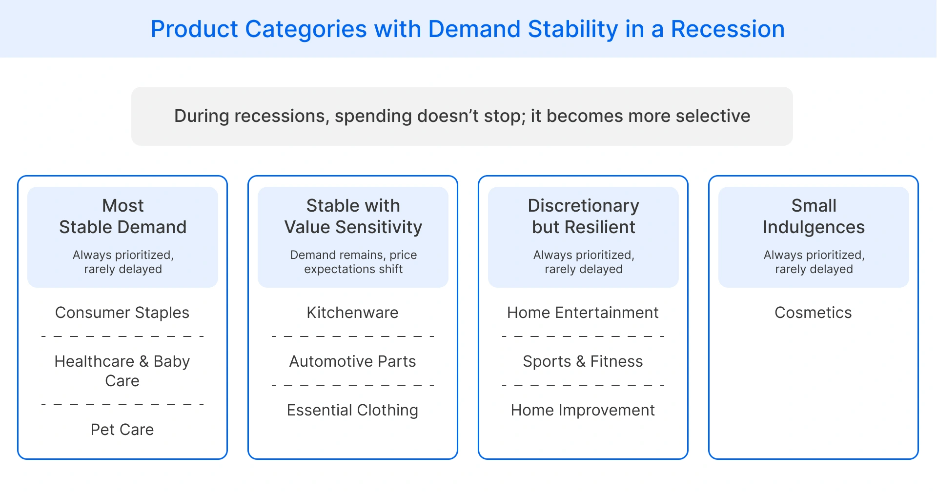 Products with demand stability during recession