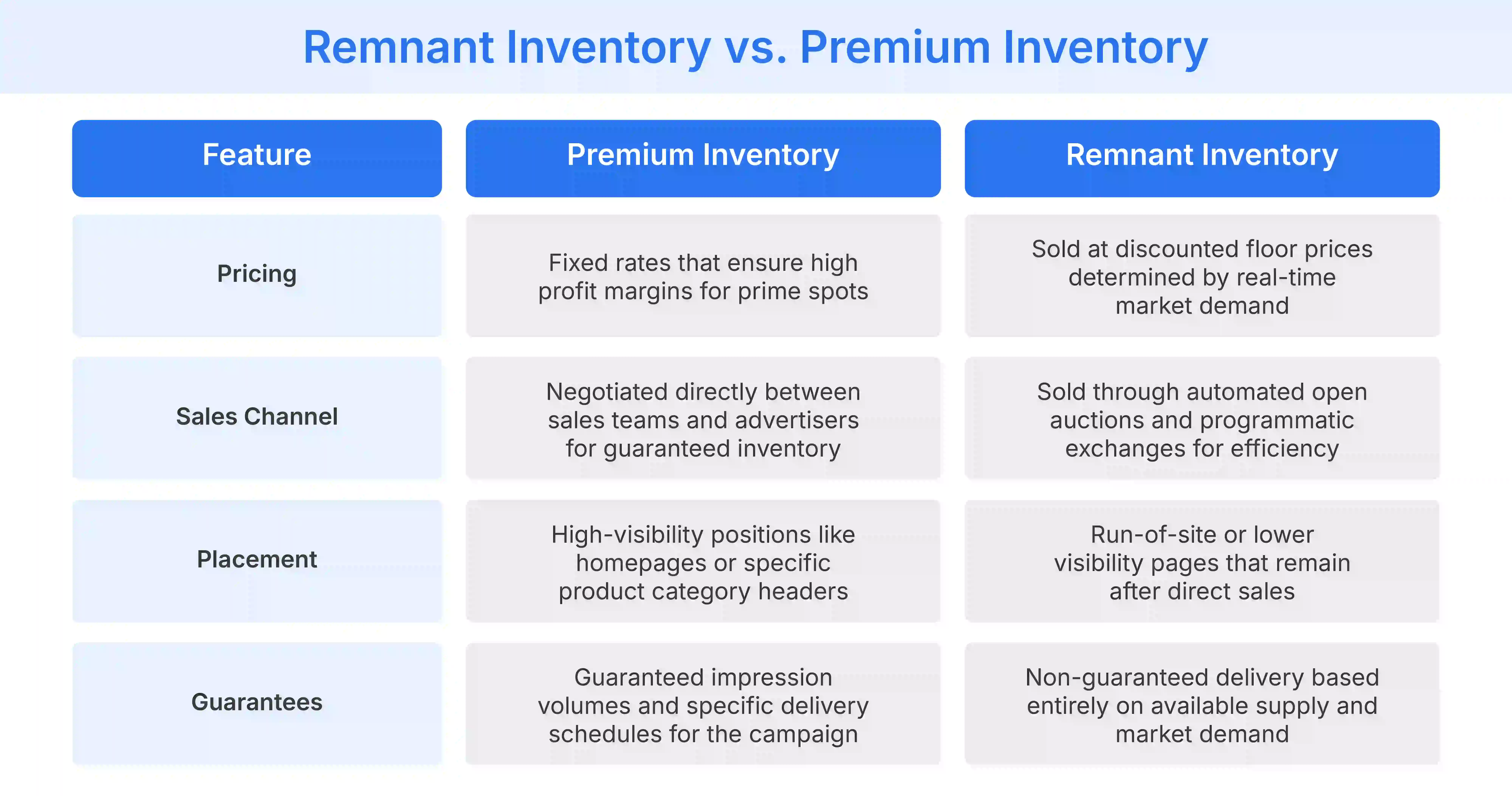 Comparing Remnant Inventory and Premium Inventory