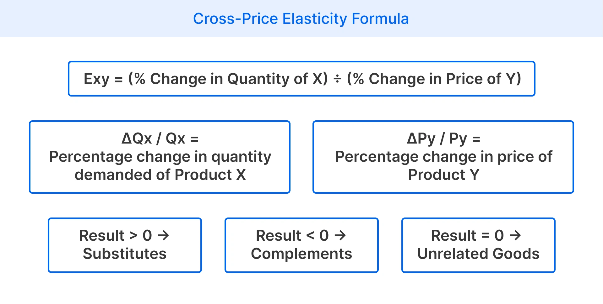 How to calculate cross price elasticity of demand