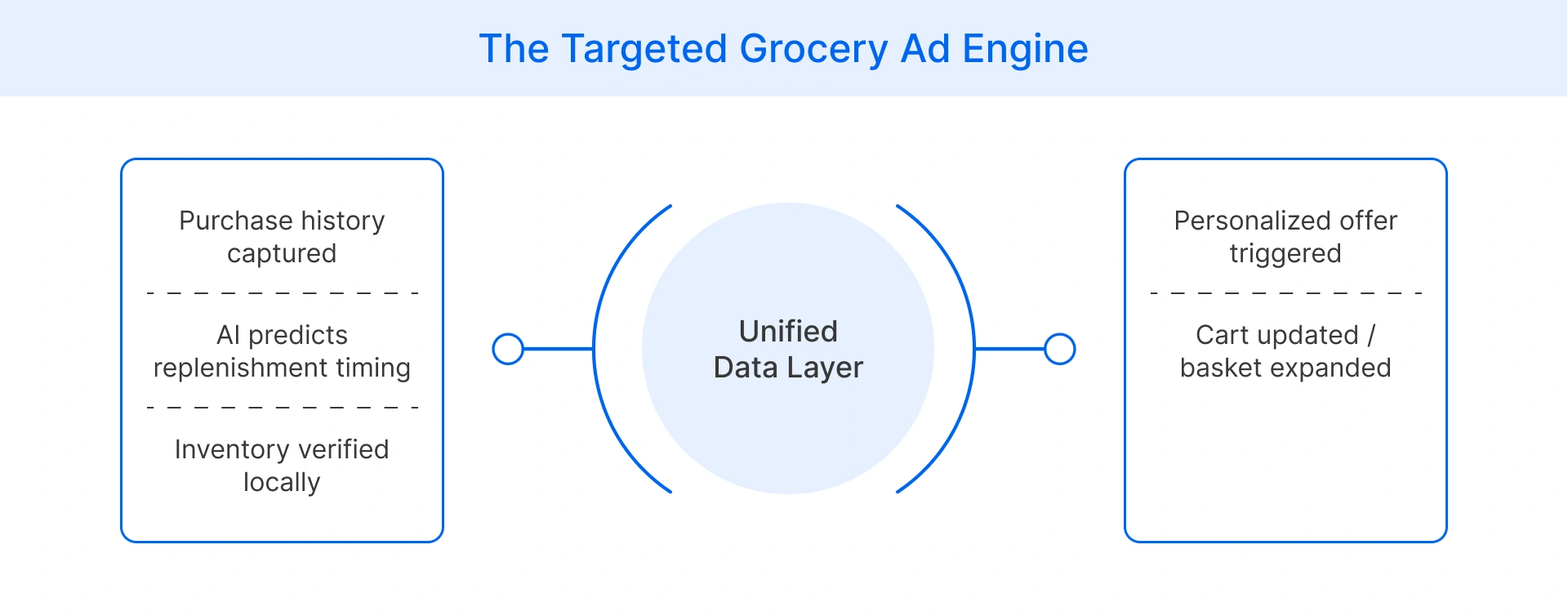 how targeted ads for grocery shopping works
