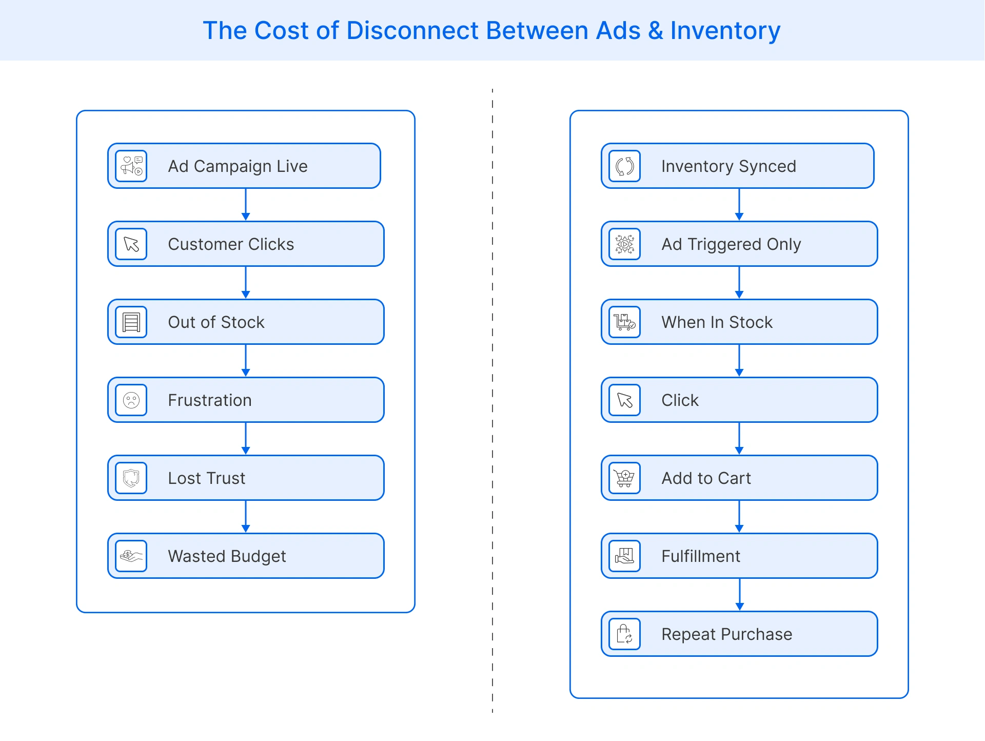 The Cost of Disconnect Between Ads & Inventory