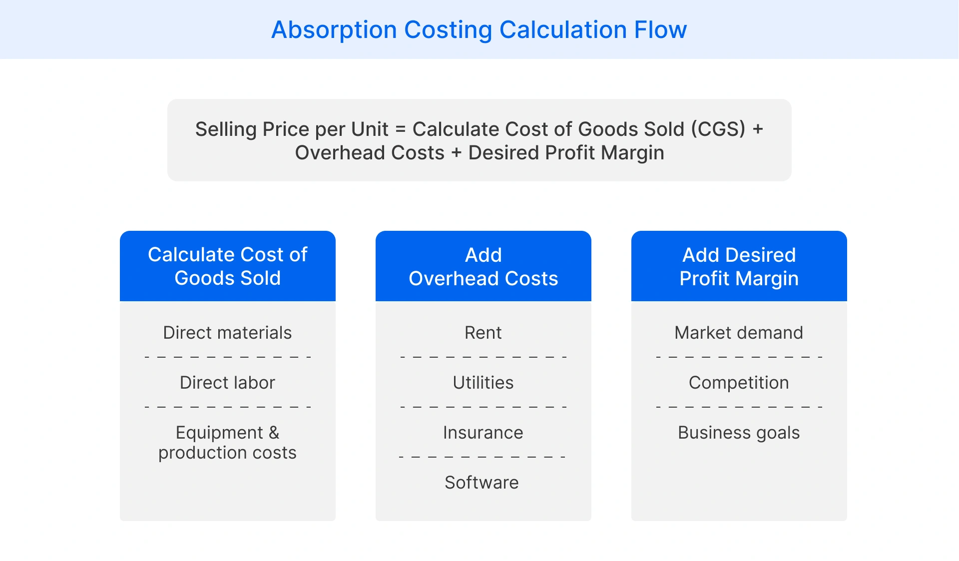 Absorption costing calculation