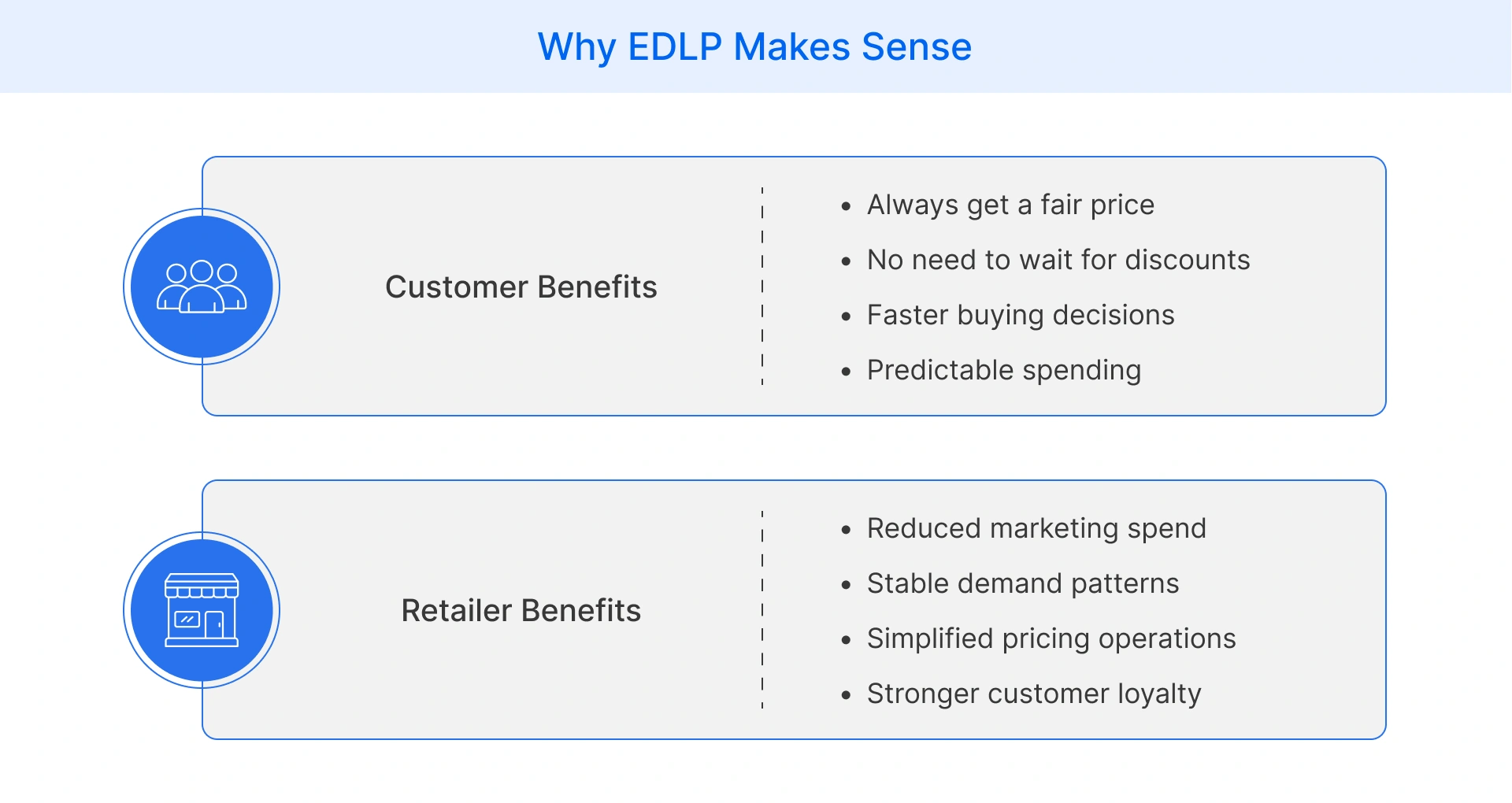 Everyday Low Pricing advantage for retailers & customers