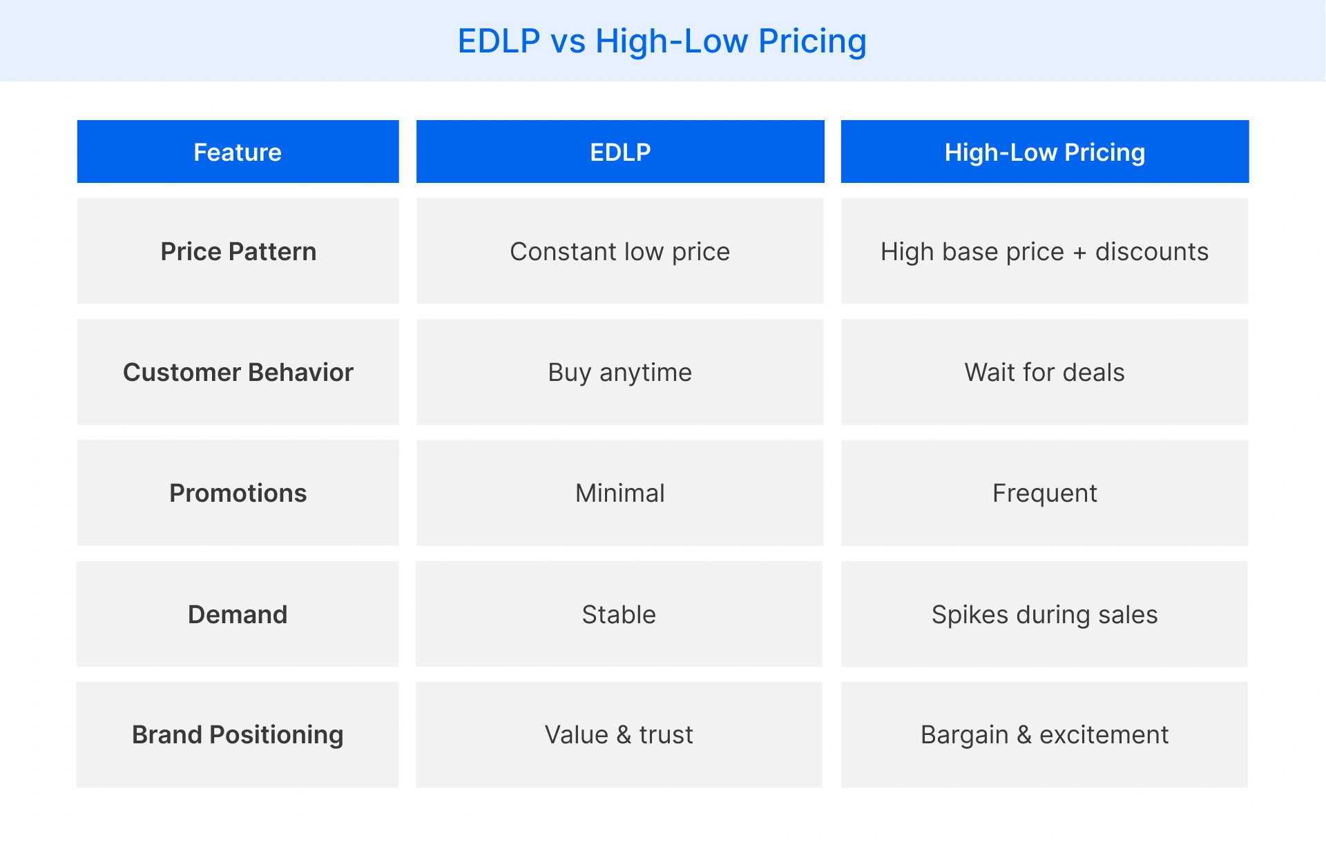 EDLP differences with high-low pricing