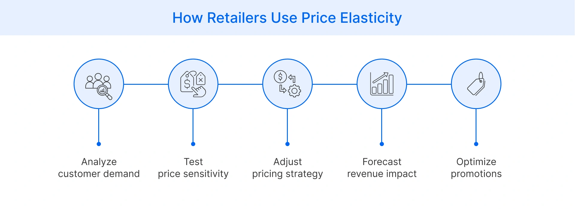 how retailers use price elasticity