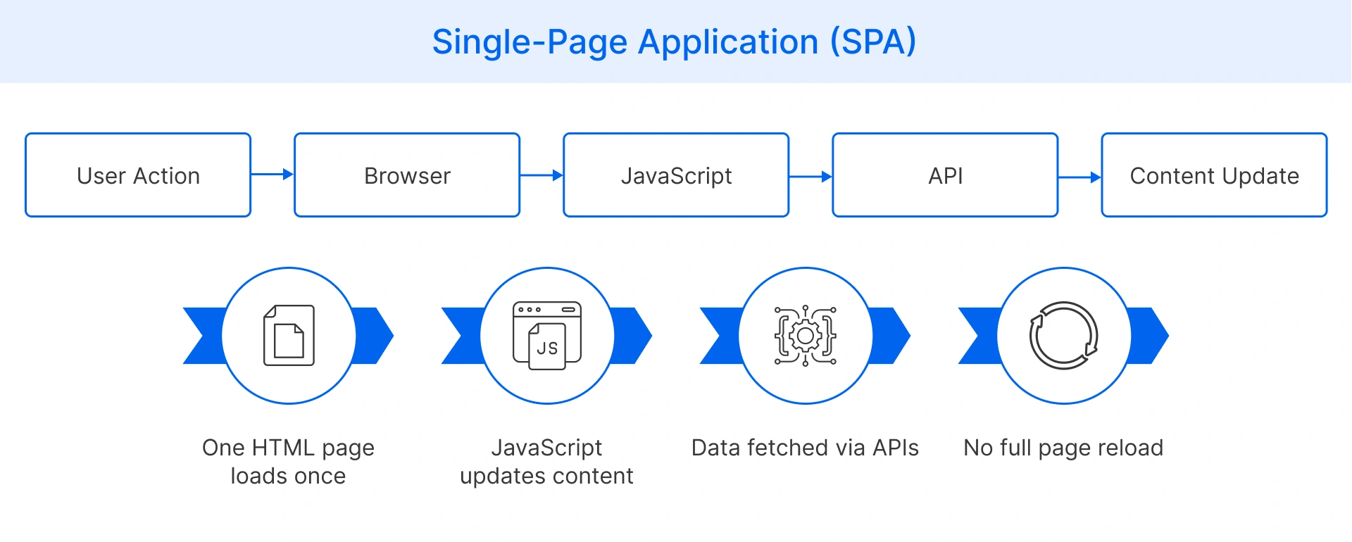 Single-Page Application Explained