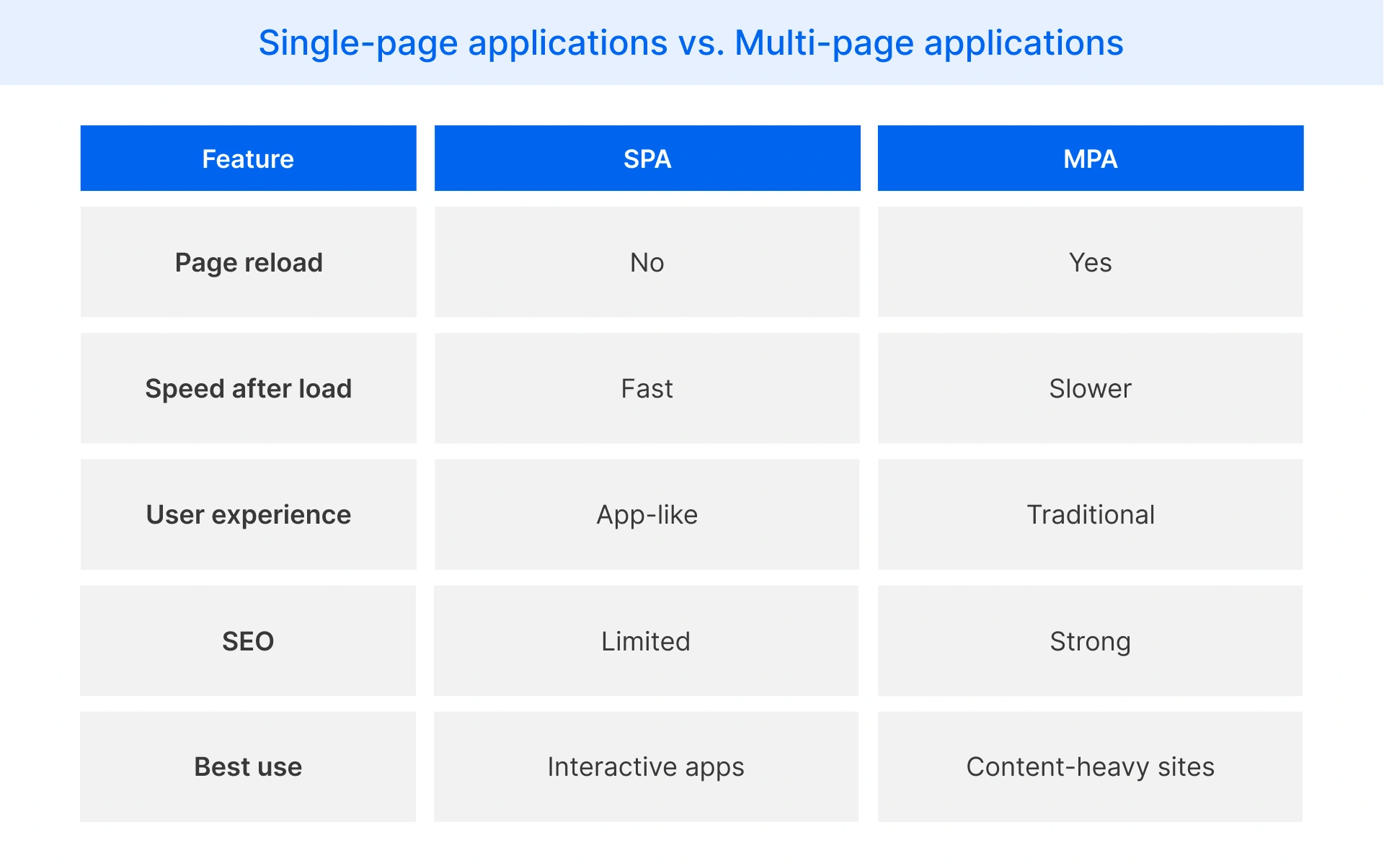 How single page application stacks up against MPV