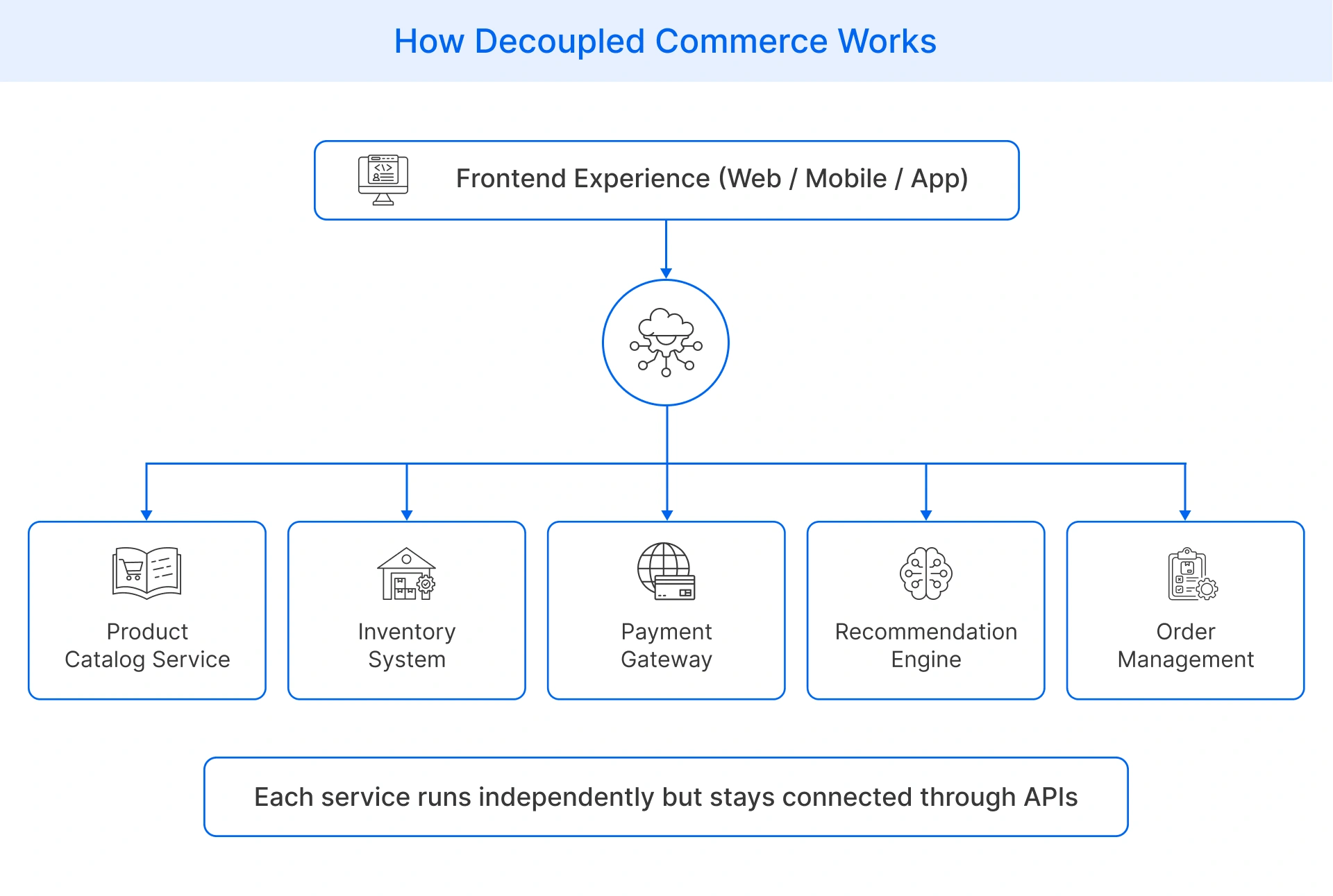 Decoupled architecture in e-commerce