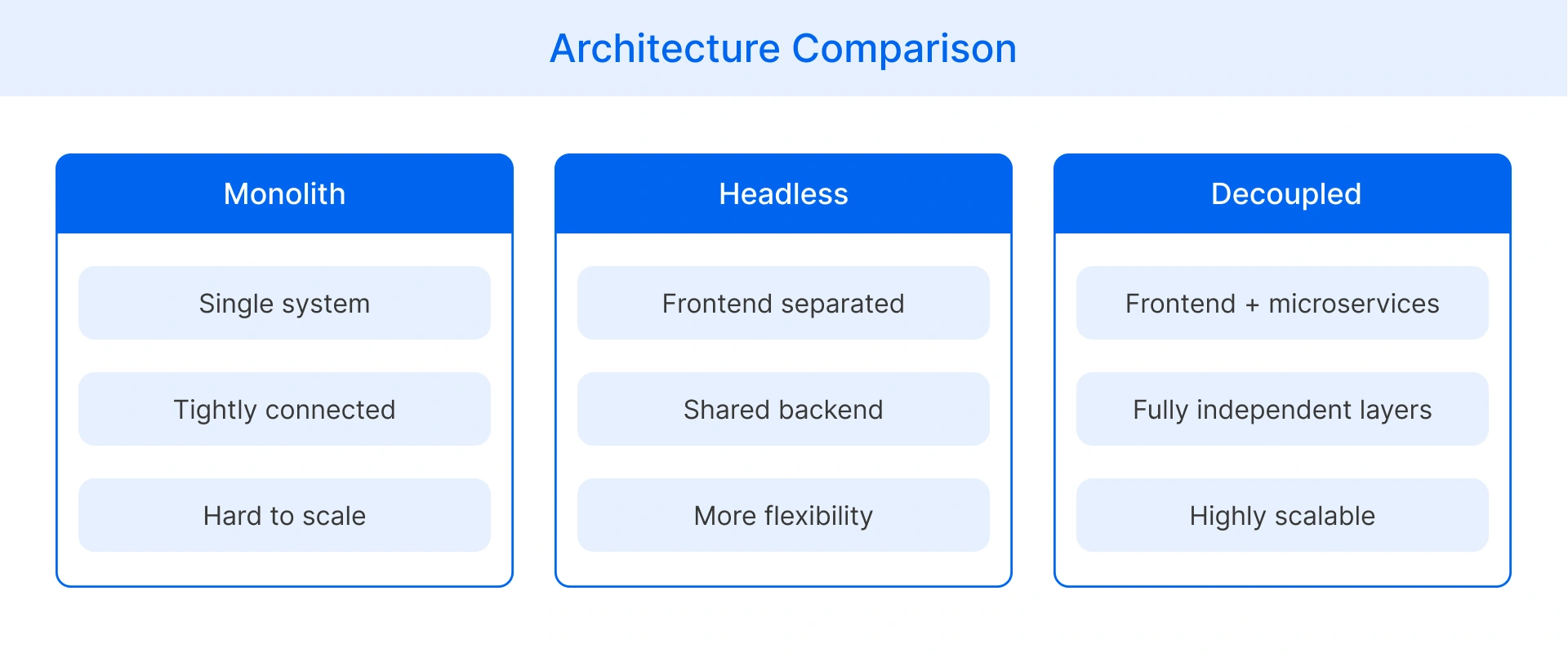 Differences between different architecture approaches
