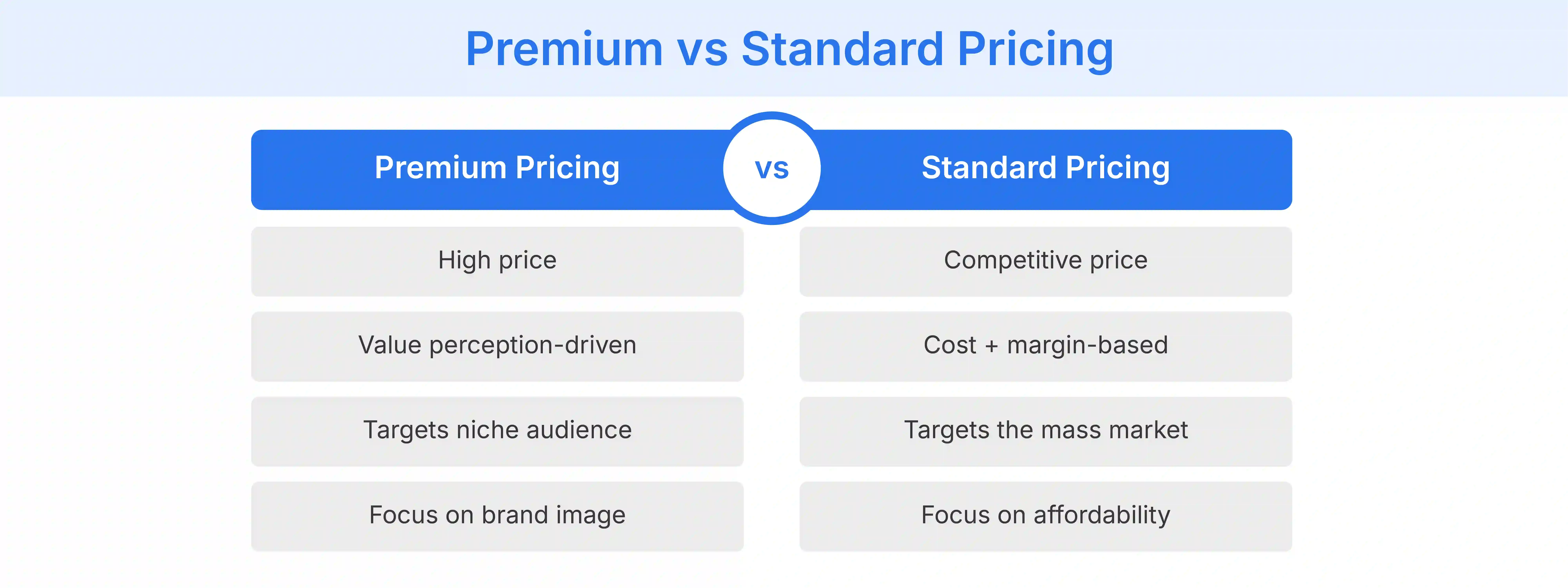 how premium pricing works in comparison to standard pricing