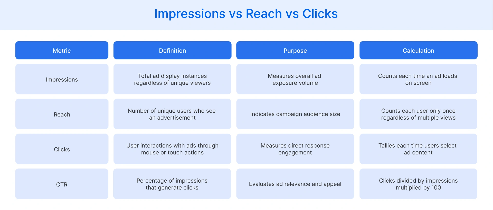 Impressions vs Reach vs Clicks