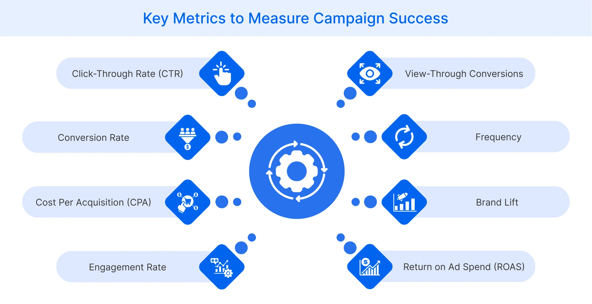 Key Metrics to Measure Campaign Success