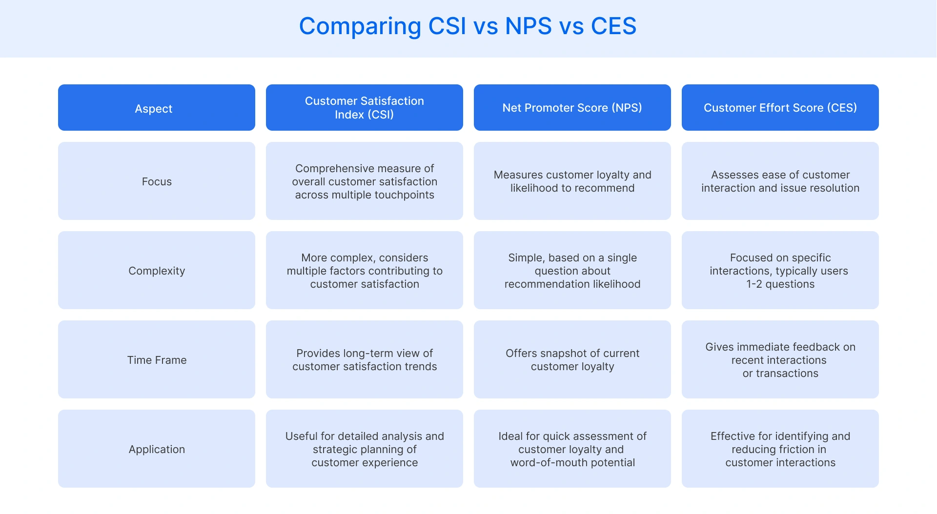 Comparing CSI vs. NPS vs. CES