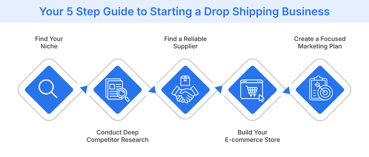 How to start a drop shipping business