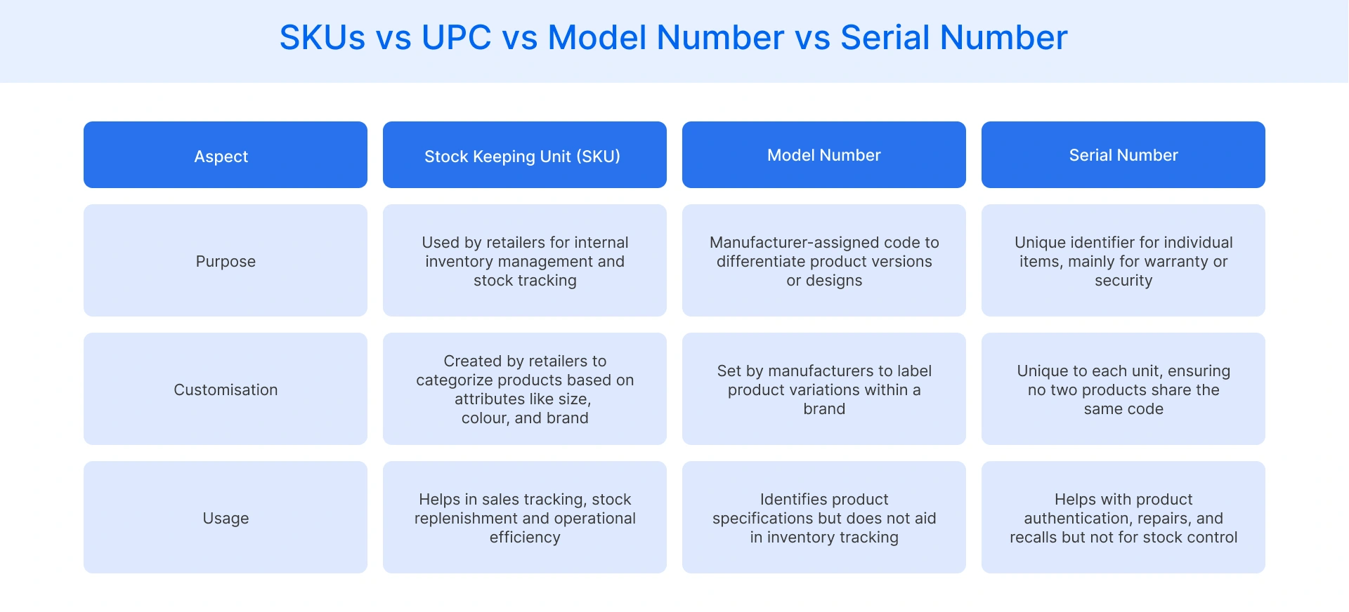 SKUs vs. UPC vs. Model Number vs. Serial Number