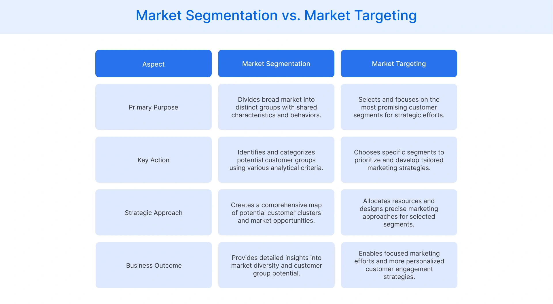 Market Segmentation vs. Market Targeting