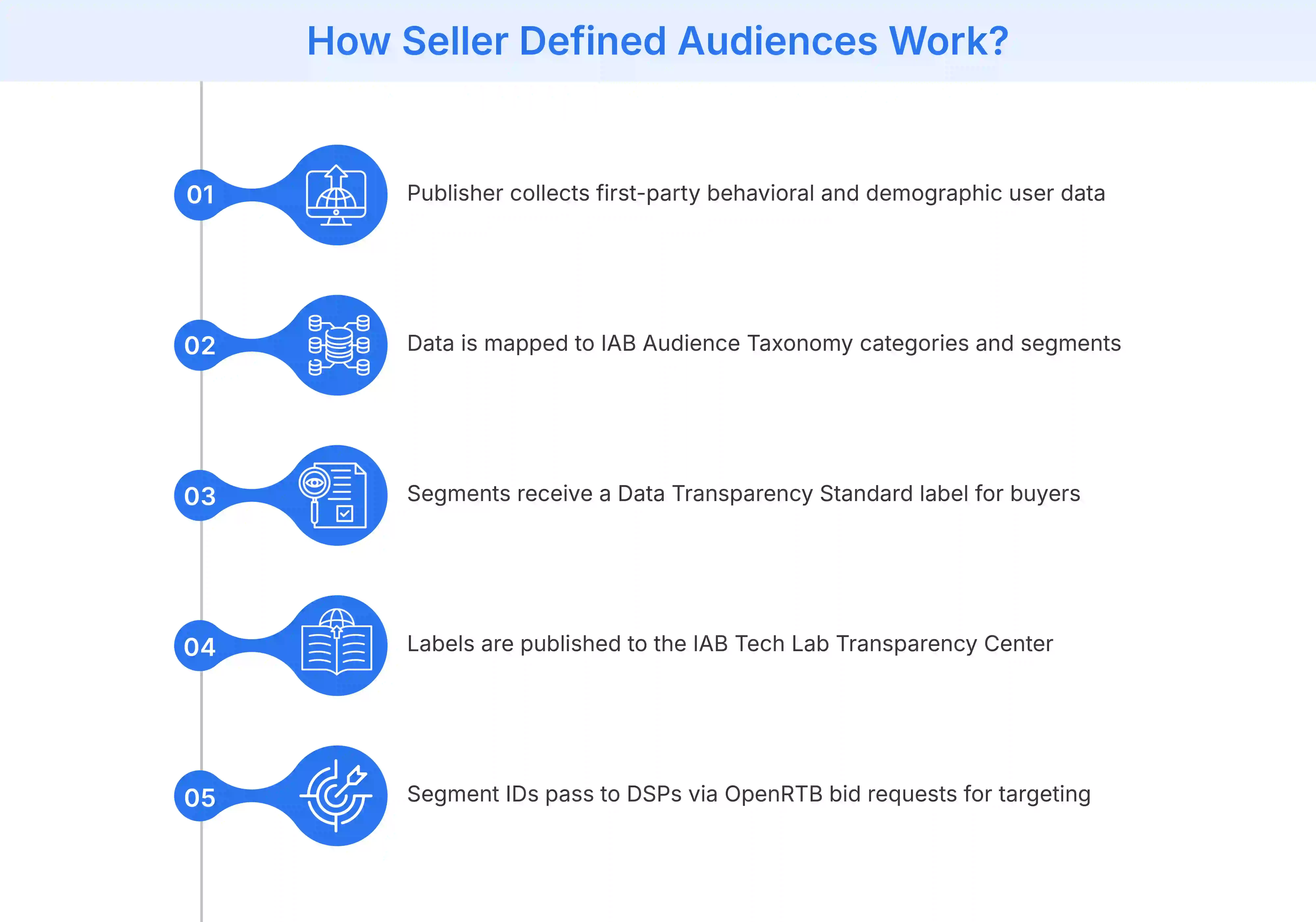 Different steps in working of SDAs