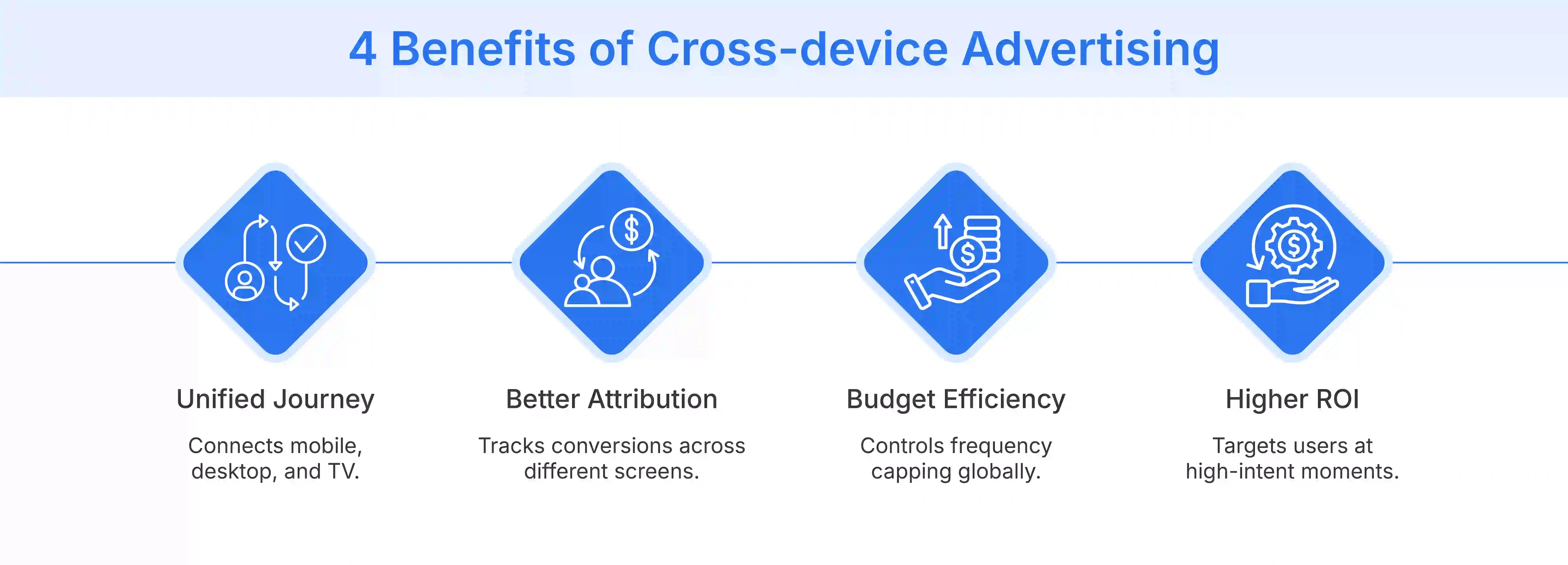 What are the benefits of cross-device advertising