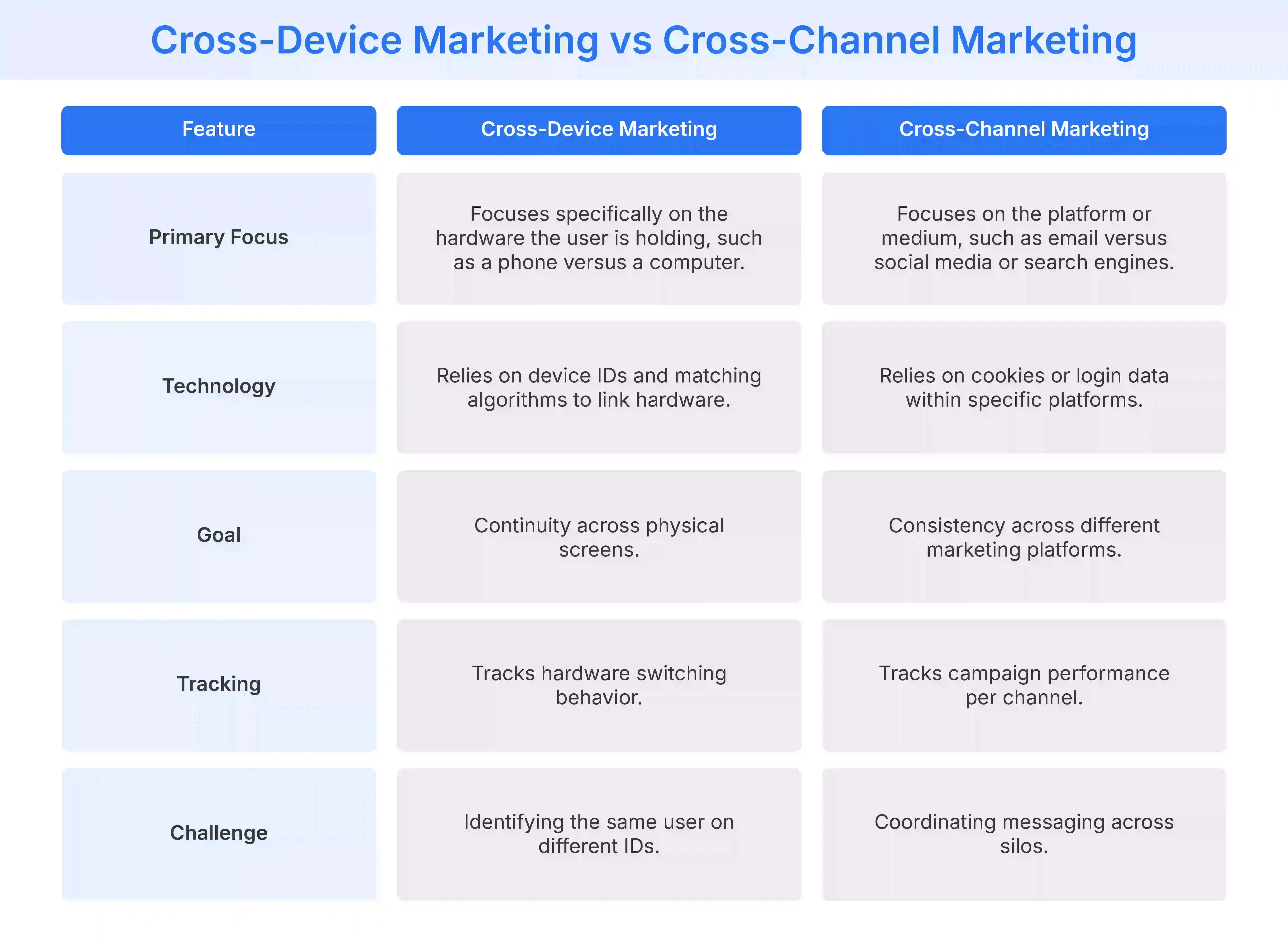 Comparing cross-device marketing vs cross-channel marketing