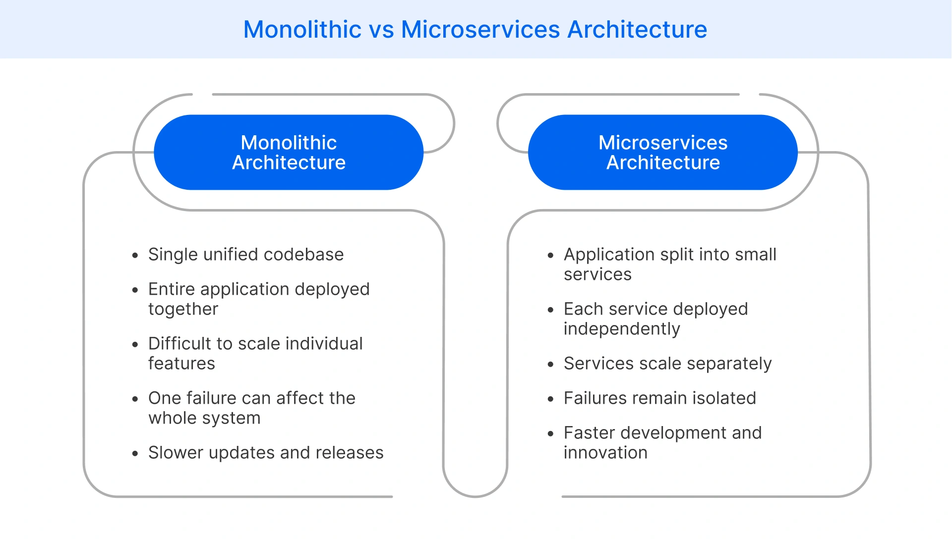 Monolithic and microservices architecture comparison