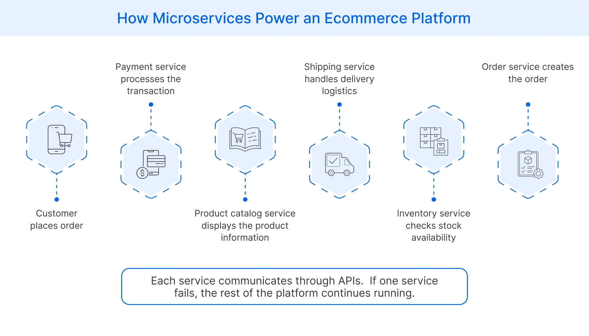 Microservices architecture in an ecommerce platform workflow
