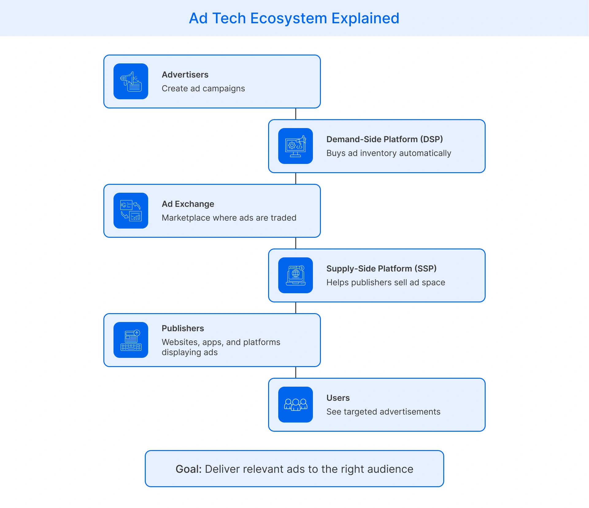 ad tech ecosystem overview