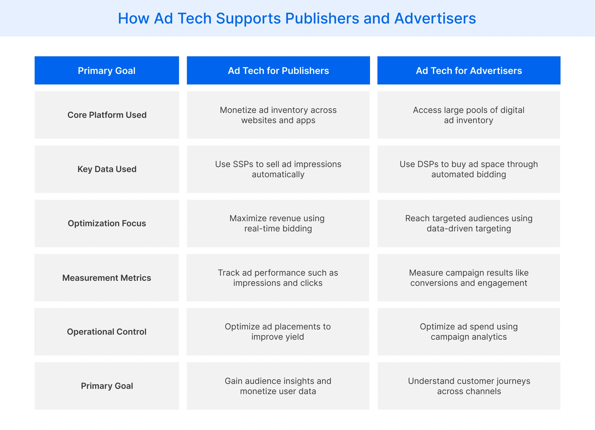 Key role of Ad Tech for publishers and advertisers