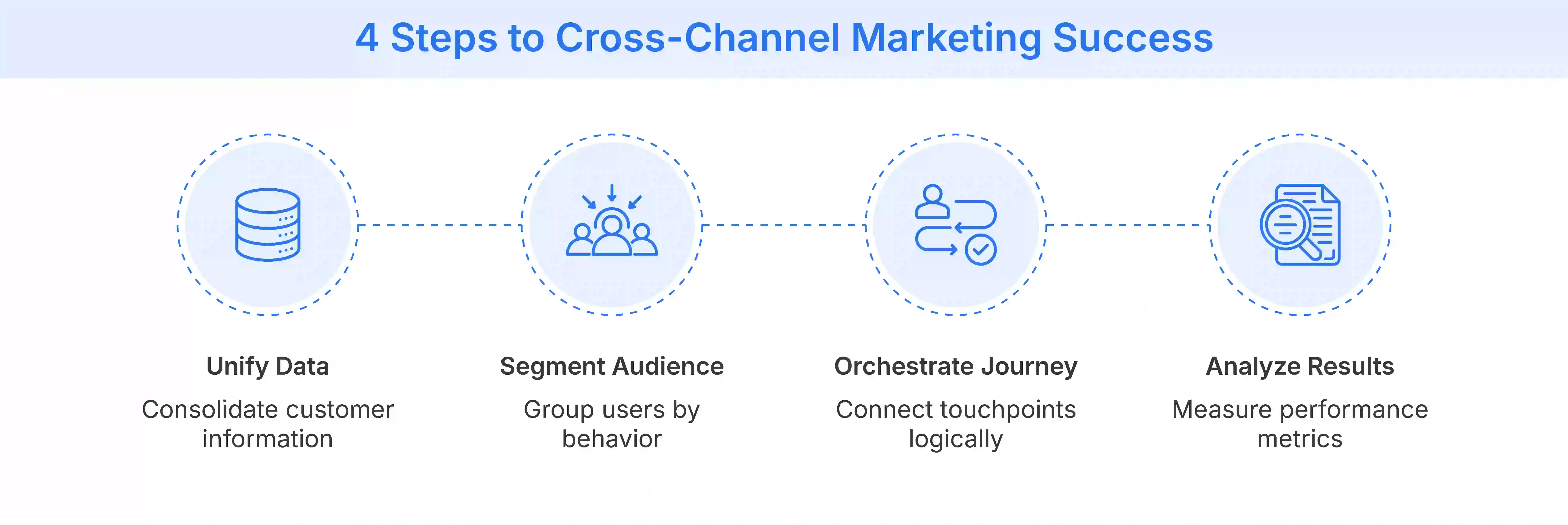 How to achieve success with cross-channel marketing