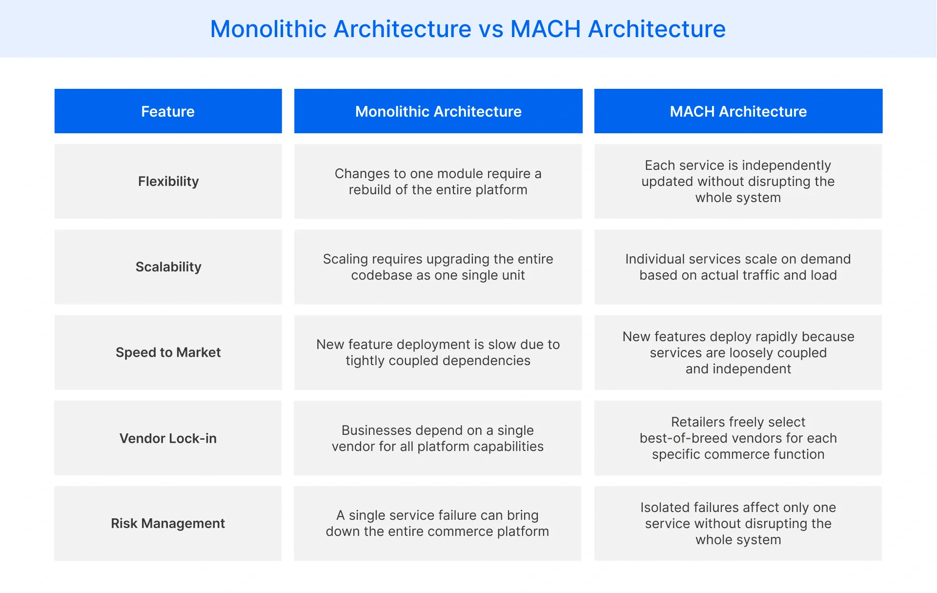Comparing Monolithic Architecture and MACH Architecture