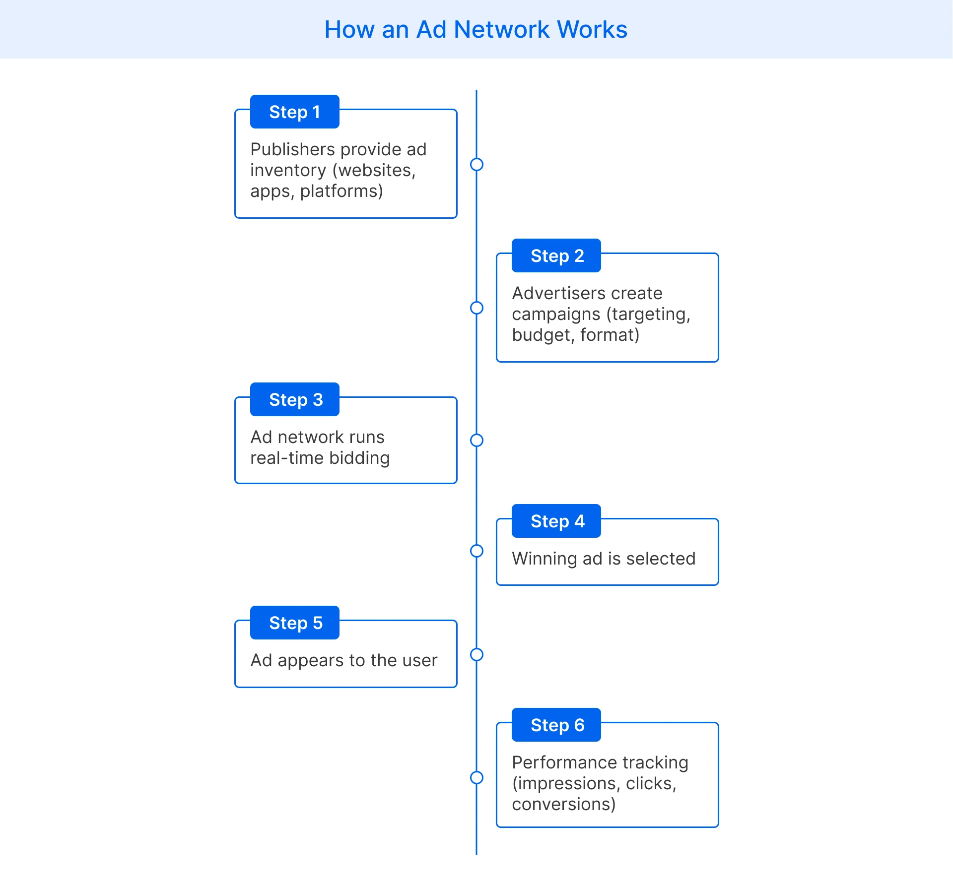 the process of how ad network works
