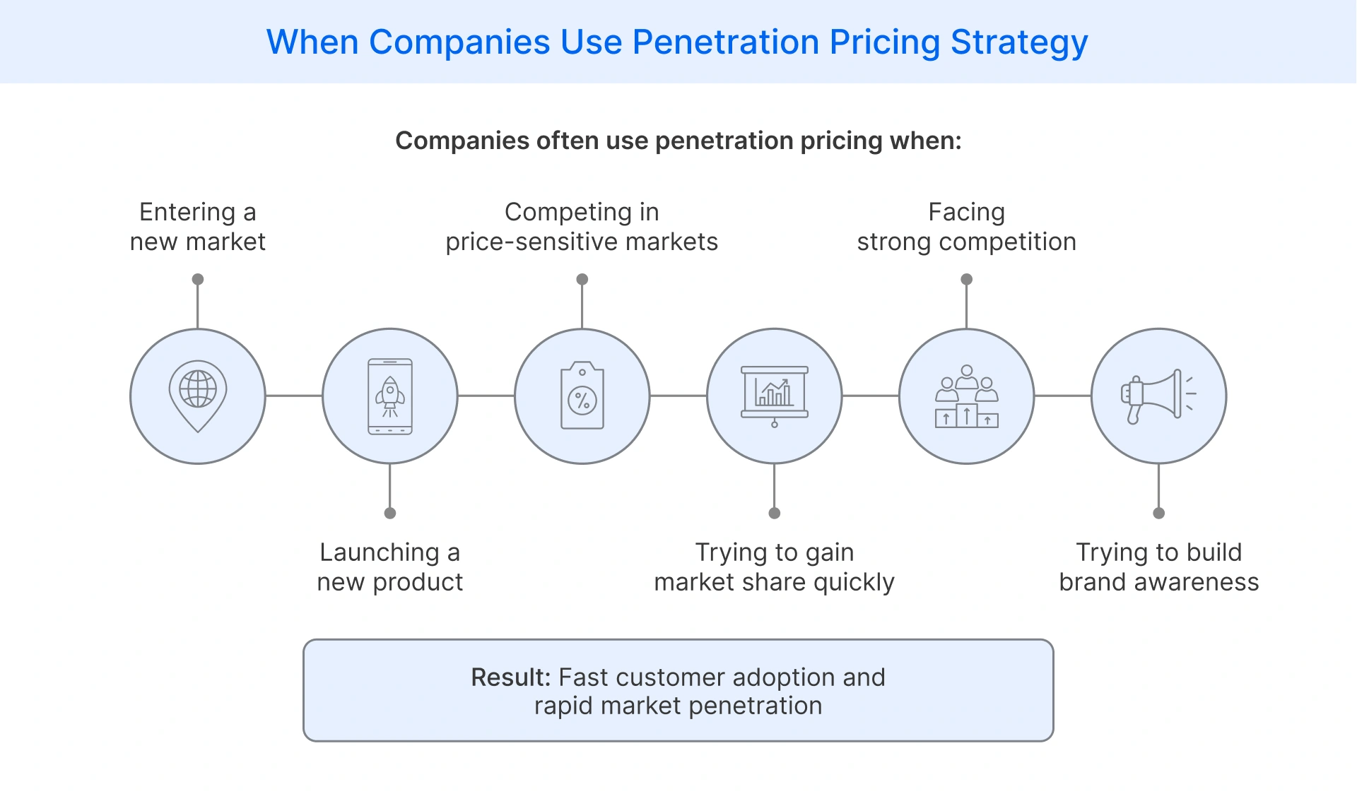 Situations where businesses use penetration pricing strategy